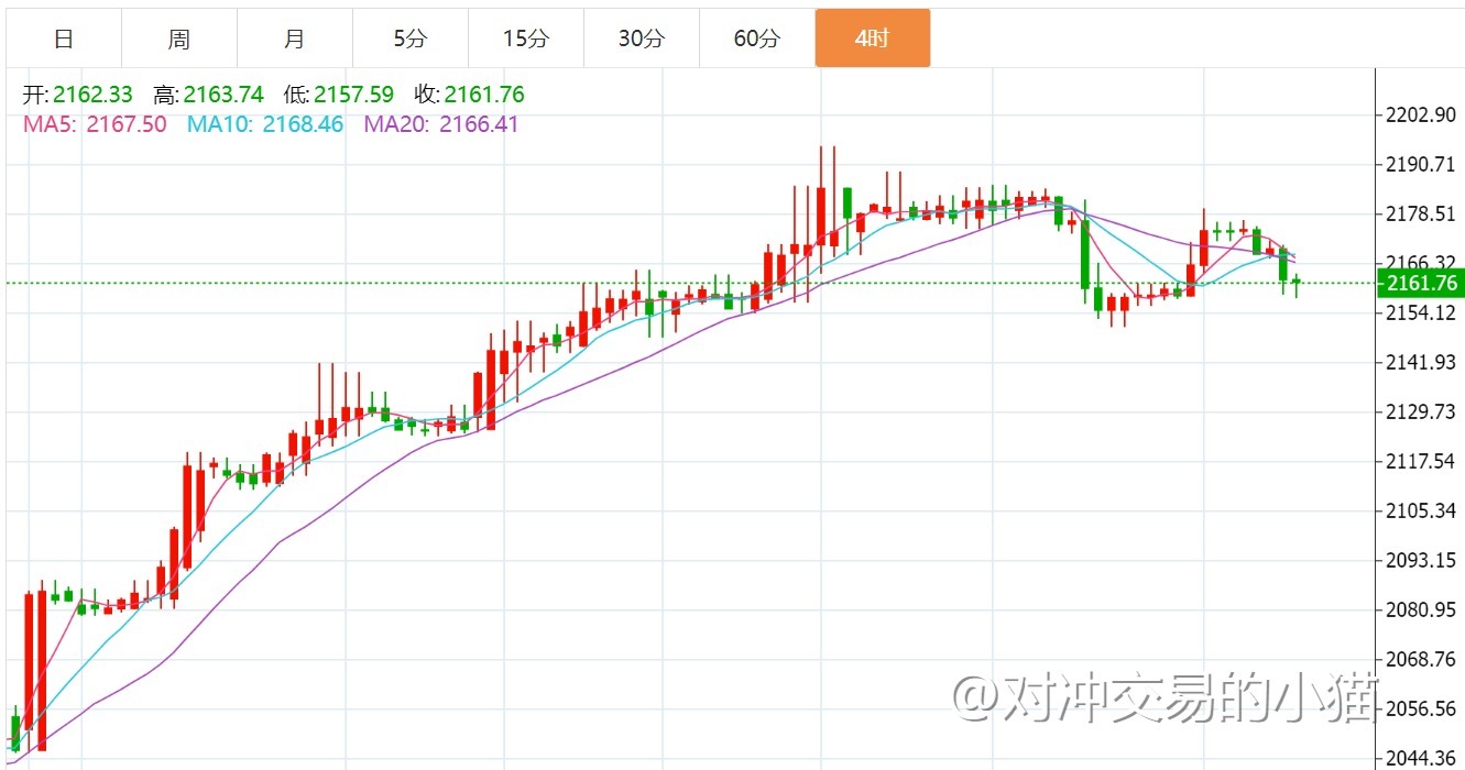 贺博生3.15黄金震荡下跌原油强势上涨今日行情走势分析及操作建议