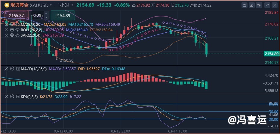 冯喜运：3.15现货黄金原油行情资讯分析多空布局