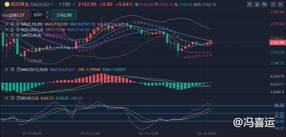 冯喜运：3.15现货黄金原油行情资讯分析多空布局#黄金#