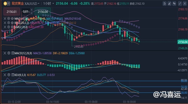 冯喜运：3.17黄金， 下周黄金原油趋势分析以及建议