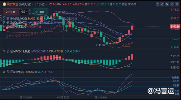 冯喜运：3.18晚间黄金原油走势分析及操作建议