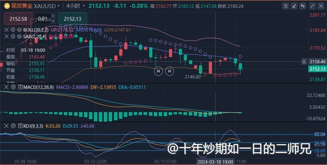 3.19黄金原油今日最新走势分析、晚间会跌吗？解套