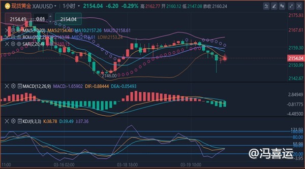 冯喜运：3.19现货黄金价格分析#WTI原油期货行情分析及操作建