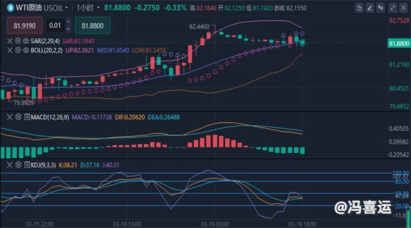 冯喜运：3.19现货黄金价格分析#WTI原油期货行情分析及操作建