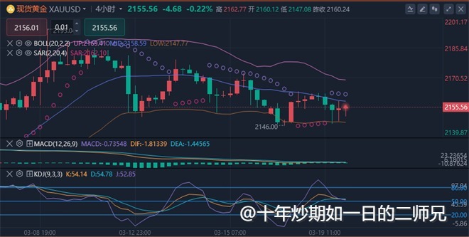 李廉洋：3.20黄金外汇早盘分析解读。