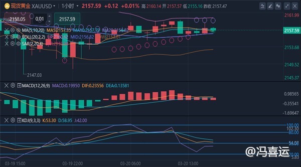 冯喜运：3.20今日黄金原油走势分析及操作策略