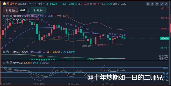 李廉洋：3.20黄金策略分析，多空连续获利。