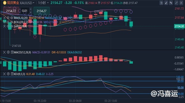 冯喜运：3.20美元指数上涨，黄金原油行情分析操作建议