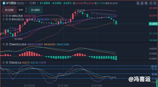 冯喜运：3.20美元指数上涨，黄金原油行情分析操作建议