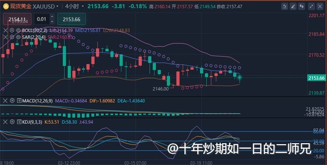 李廉洋：3.20晚间黄金原油操作侧重择低多思路，少参与空单。