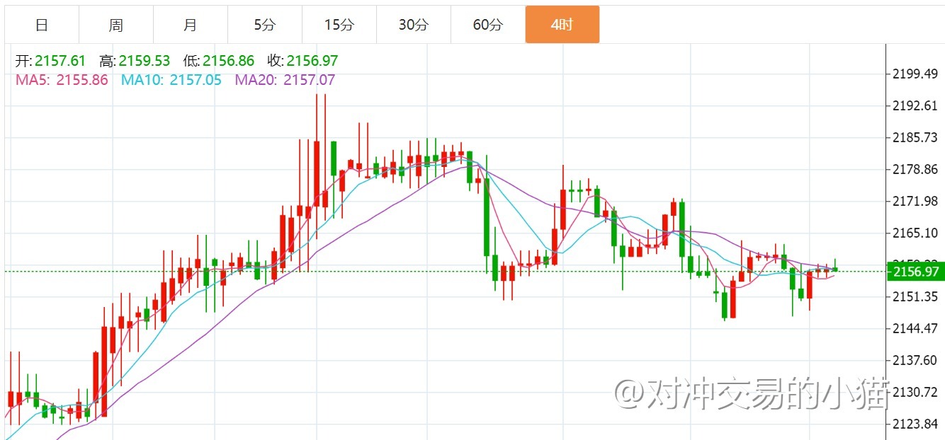 贺博生3.20黄金宽幅震荡原油冲高回落今日行情分析及多空操作建议