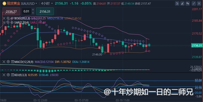 李廉洋：3.21黄金公开空单，正确的思路继续分析。