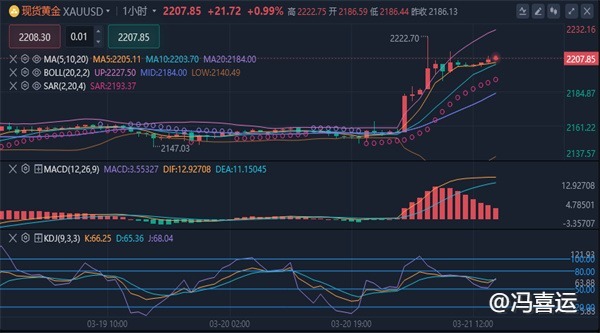 冯喜运：3.21黄金多头直创新高现货黄金美原油走势分析及操作建议