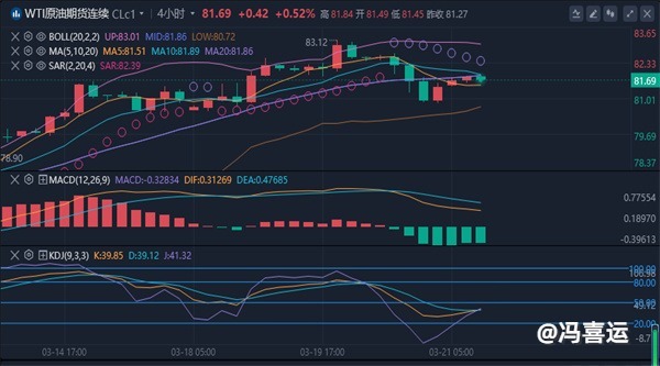 冯喜运：3.21黄金多头直创新高现货黄金美原油走势分析及操作建议