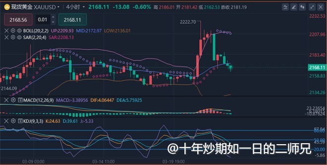 李廉洋：3.22黄金多头回归，刷新历史新高至2222.70美元