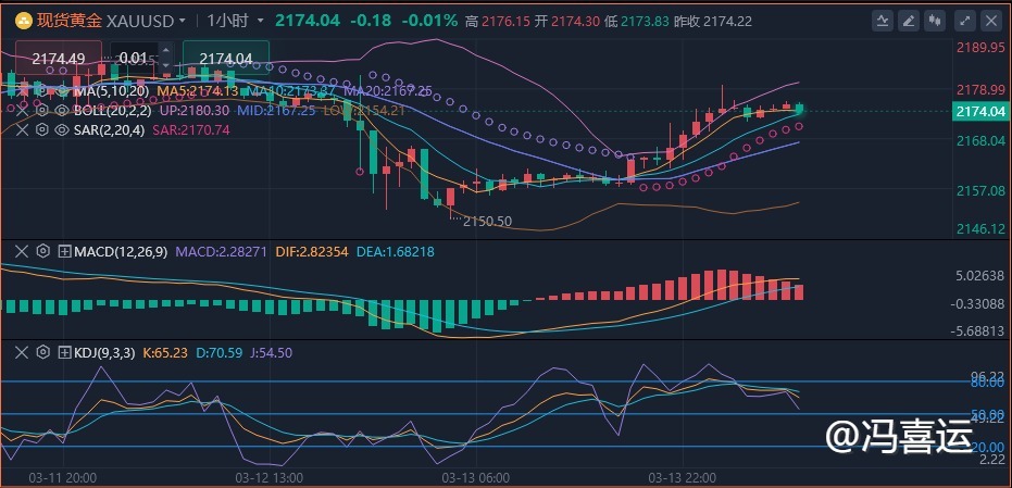 冯喜运：3.22晚间黄金原油走势分析及操作建议