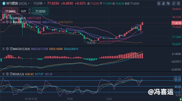 冯喜运：3.22晚间黄金原油走势分析及操作建议