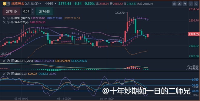 李廉洋：3.22原油黄金操作分析策略。