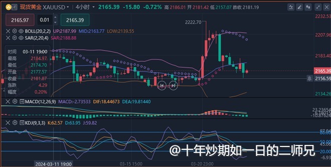 李廉洋：3.23黄金市场震荡，原油有望反弹。