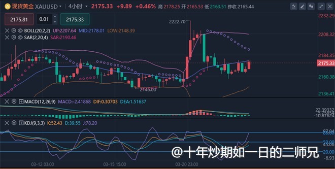 李廉洋:3.25原油震荡蓄能晚间最新黄金价格多空操作分析布局