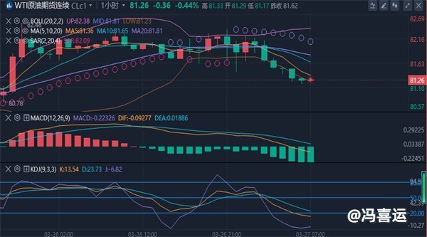 冯喜运：3.27国际黄金暴涨暴跌，今日黄金原油走势分析