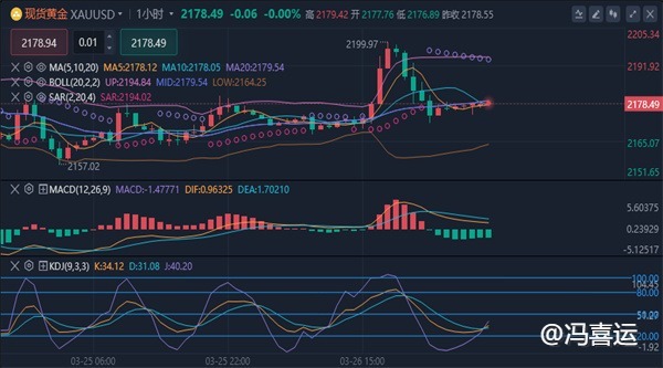 冯喜运：3.27国际黄金暴涨暴跌，今日黄金原油走势分析