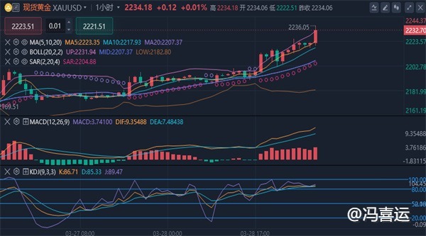 冯喜运：3.31黄金原油分析及下周操作建议