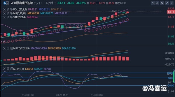 冯喜运：3.31黄金原油分析及下周操作建议