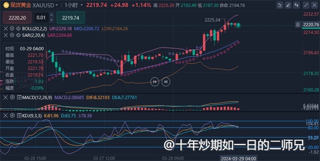 李廉洋：黄金原油下周一（4月1号）走势分析及预测。