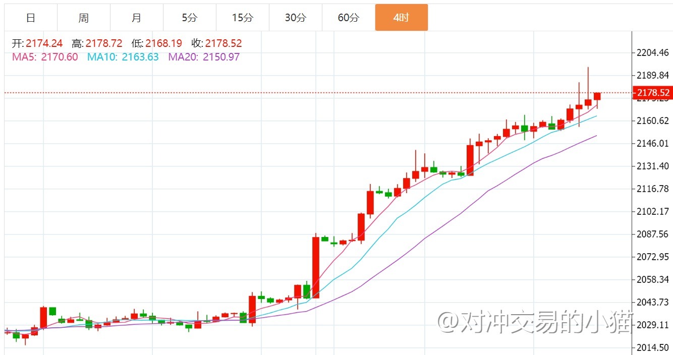 贺博生3.9黄金暴涨原油暴跌下周行情走势预测及下周一开盘操作建议