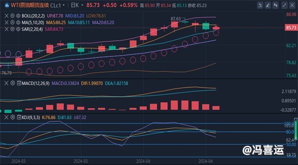 冯喜运：4.10CPI数据来袭，黄金原油晚间最新操作建议思路