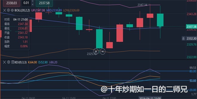 李廉洋；4.12现货黄金，WTI原油行情走势分析策略。