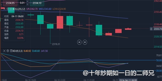 李廉洋；4.11黄金原油盘面走势分析及策略。