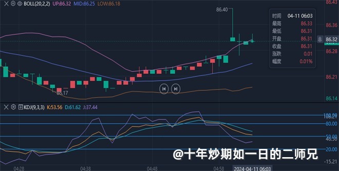 李廉洋；4.11黄金原油盘面走势分析及策略。