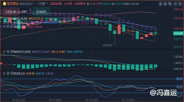 冯喜运：4.11周四黄金原油如何展望？今日走势布局策略