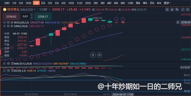 李廉洋：4.1黄金原油最新操作策略出炉。