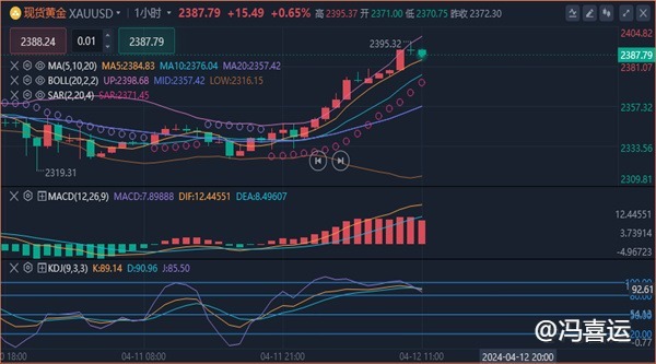 冯喜运：4.12 黄金原油早盘分析PPI走高市场或有巨变