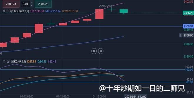 李廉洋；4.12现货黄金，美原油美盘走势分析及策略。