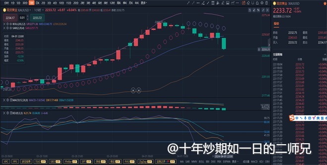 李廉洋：4.1黄金原油明天周二走势分析及意见。