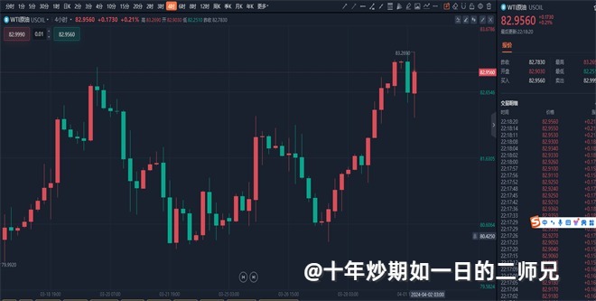 李廉洋：4.1黄金原油明天周二走势分析及意见。