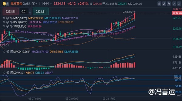 冯喜运：4.1黄金强势上涨，周一开盘黄金原油走势分析