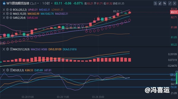 冯喜运：4.1黄金强势上涨，周一开盘黄金原油走势分析