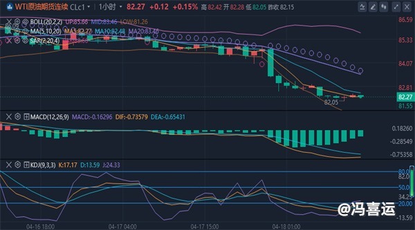 冯喜运：4.18黄金原油交易提醒：降息希望减弱盖过避险需求的影响