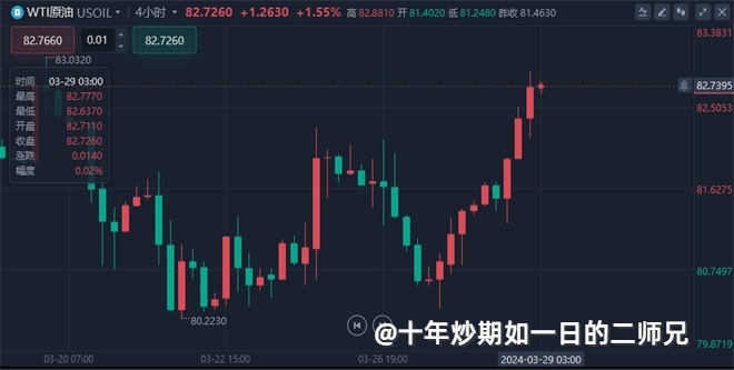 李廉洋：4.1黄金原油最新走势分析及意见。