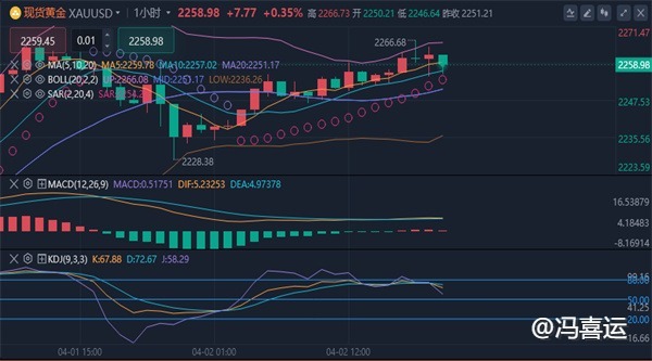 冯喜运：4.2黄金暴涨还能追多吗？晚间黄金原油分析