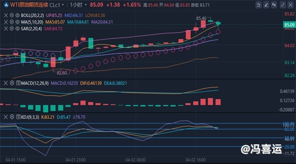 冯喜运：4.2黄金暴涨还能追多吗？晚间黄金原油分析