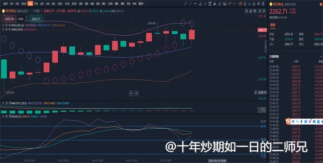 李廉洋：4.2黄金原油短线行情涨跌极限拉扯，多空都有机会。