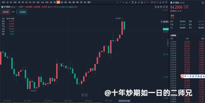 李廉洋：4.2黄金原油短线行情涨跌极限拉扯，多空都有机会。