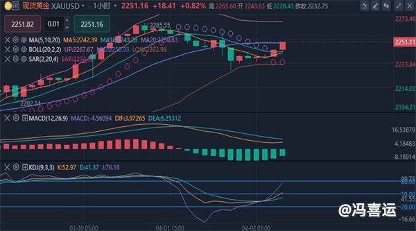 冯喜运：4.2黄金能否持续登顶？