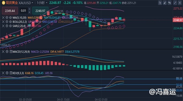 冯喜运：4.2今日黄金原油趋势分析及多空操作建议